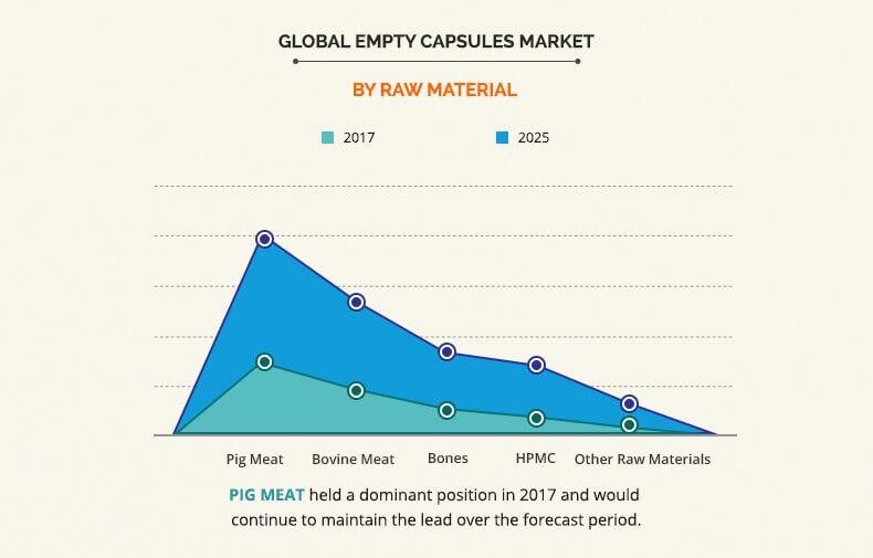 global empty capsules market by raw meterial